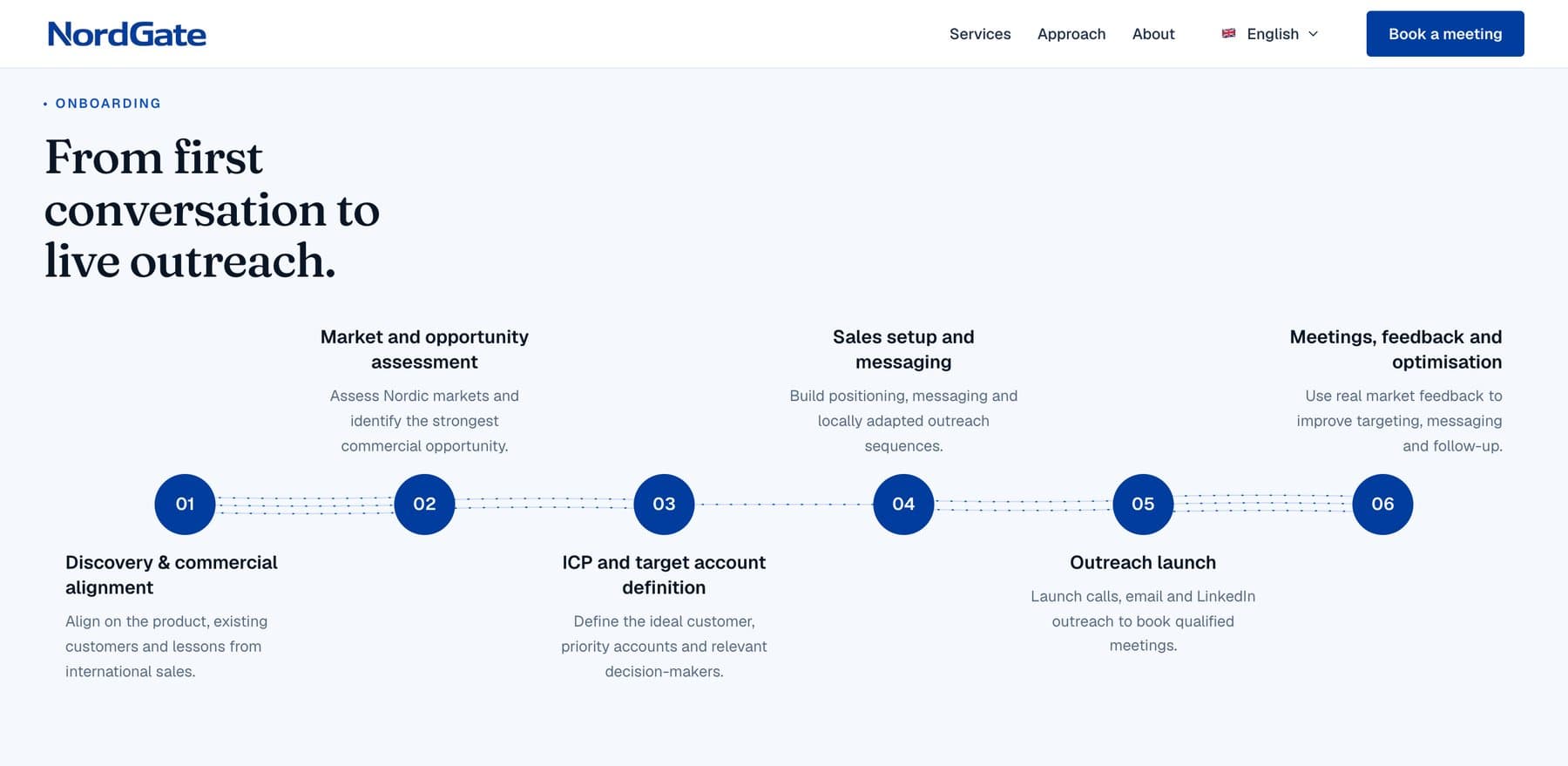 Six onboarding steps from discovery to outreach.